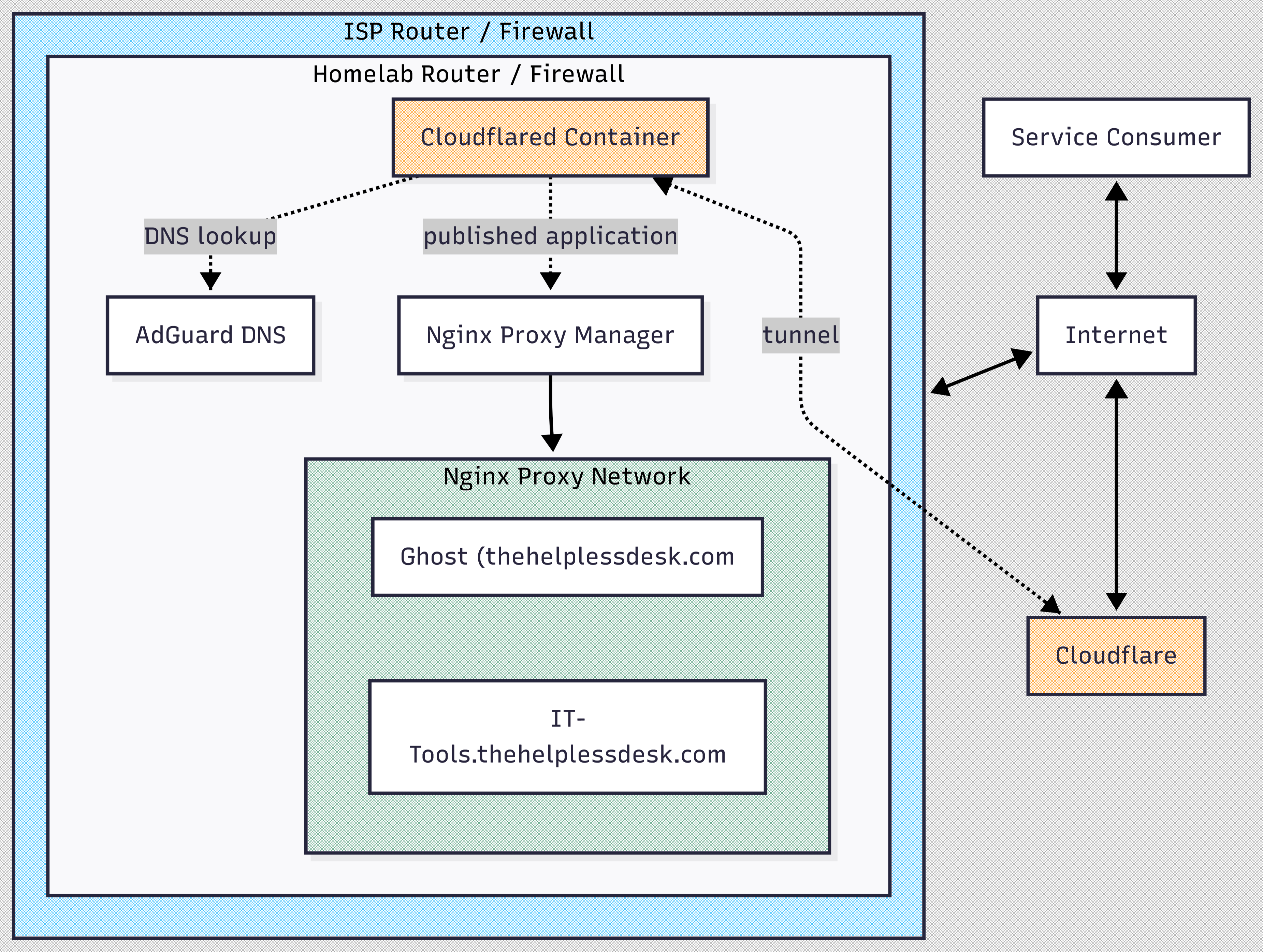 Diagrams are hard!